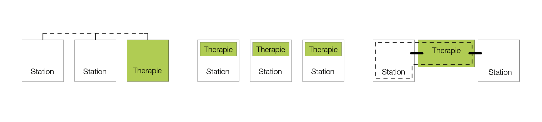 Anordnung der Therapiebereiche